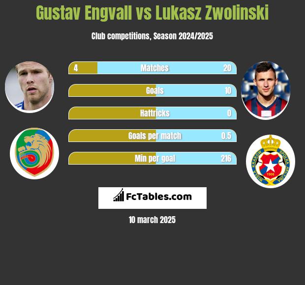 Gustav Engvall vs Lukasz Zwolinski h2h player stats