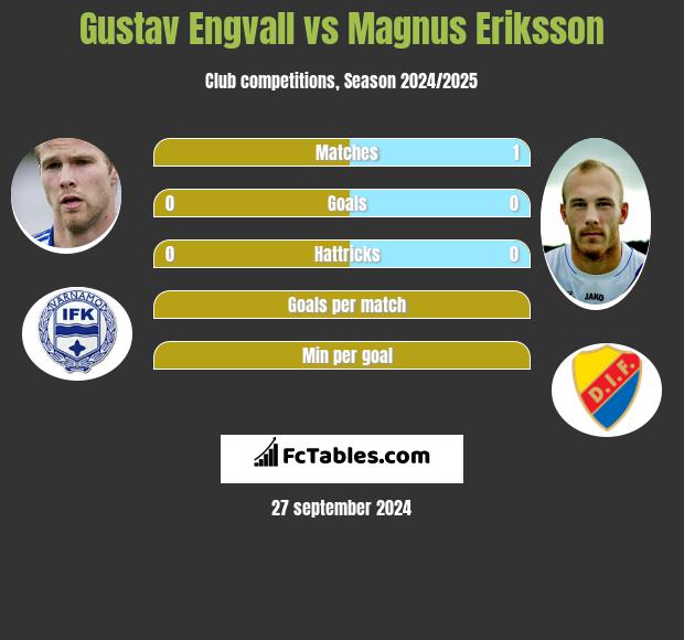 Gustav Engvall vs Magnus Eriksson h2h player stats