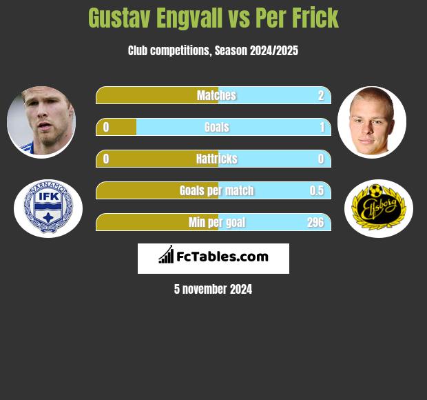 Gustav Engvall vs Per Frick h2h player stats