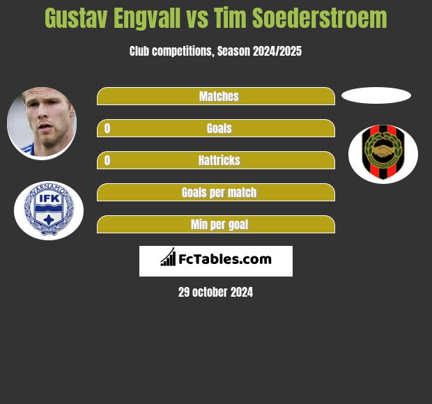 Gustav Engvall vs Tim Soederstroem h2h player stats