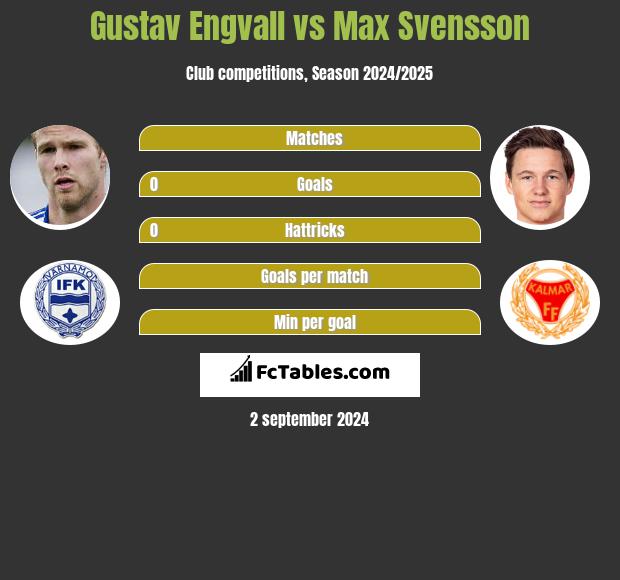 Gustav Engvall vs Max Svensson h2h player stats