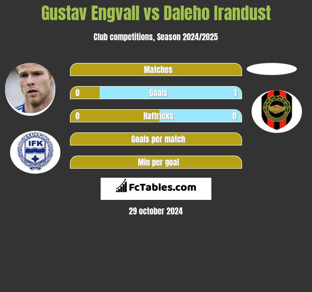 Gustav Engvall vs Daleho Irandust h2h player stats