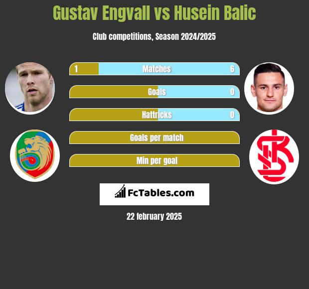 Gustav Engvall vs Husein Balic h2h player stats