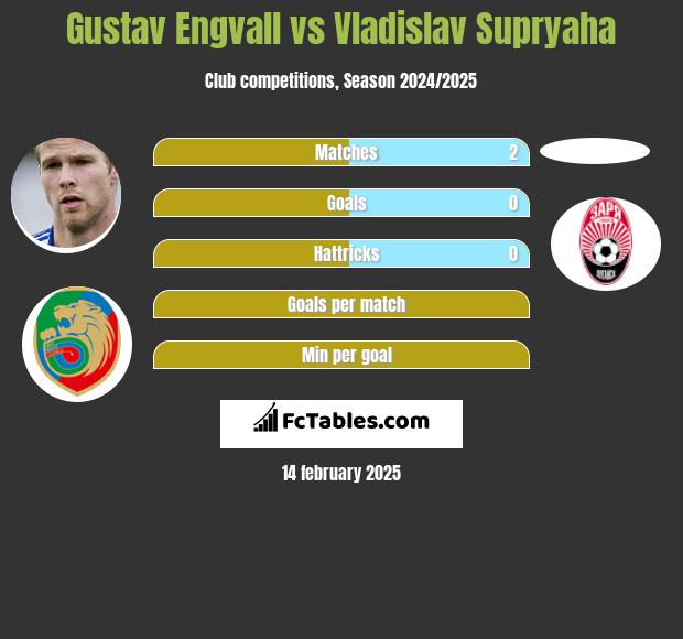 Gustav Engvall vs Vladislav Supryaha h2h player stats