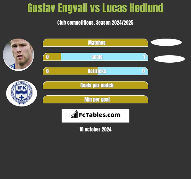 Gustav Engvall vs Lucas Hedlund h2h player stats