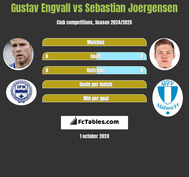 Gustav Engvall vs Sebastian Joergensen h2h player stats