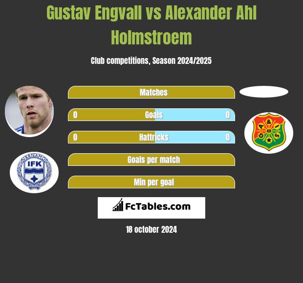 Gustav Engvall vs Alexander Ahl Holmstroem h2h player stats