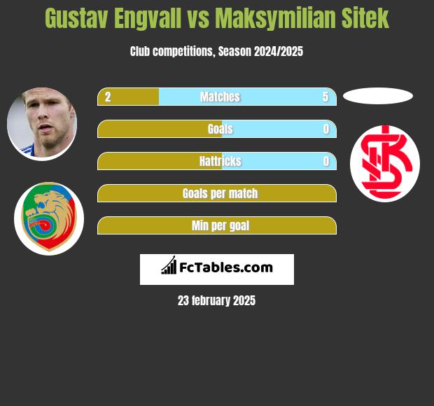 Gustav Engvall vs Maksymilian Sitek h2h player stats