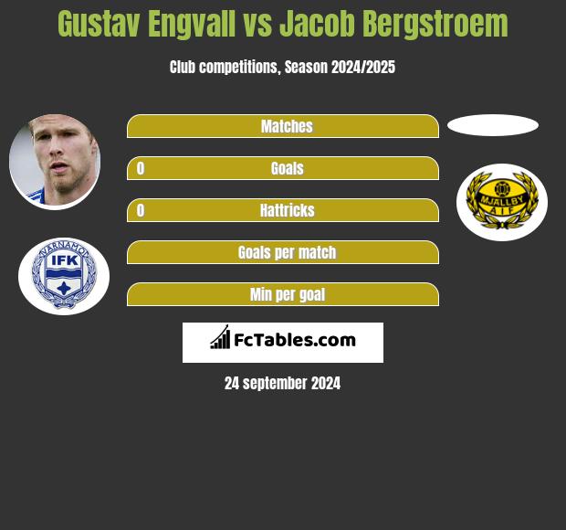 Gustav Engvall vs Jacob Bergstroem h2h player stats