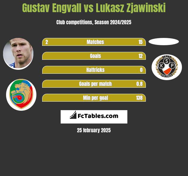 Gustav Engvall vs Lukasz Zjawinski h2h player stats