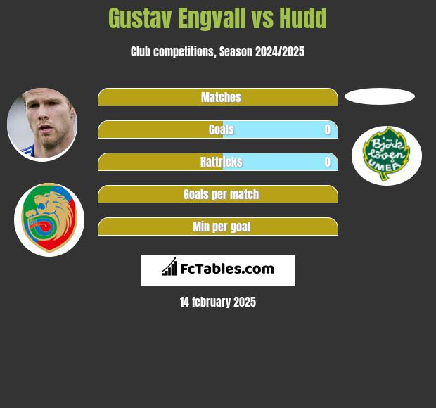 Gustav Engvall vs Hudd h2h player stats