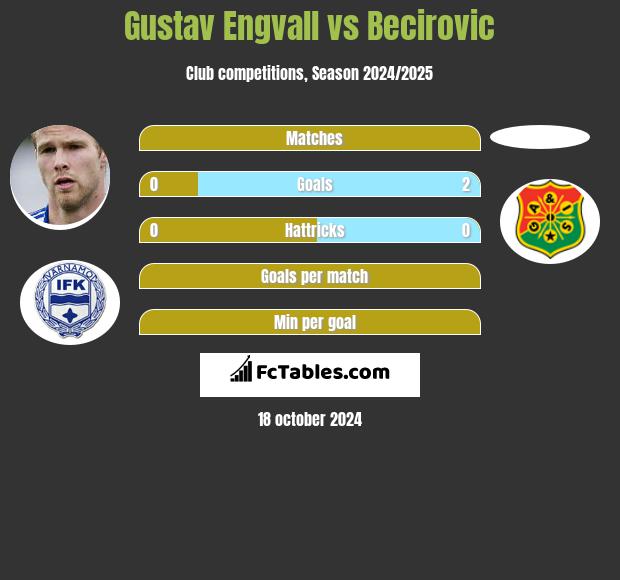 Gustav Engvall vs Becirovic h2h player stats