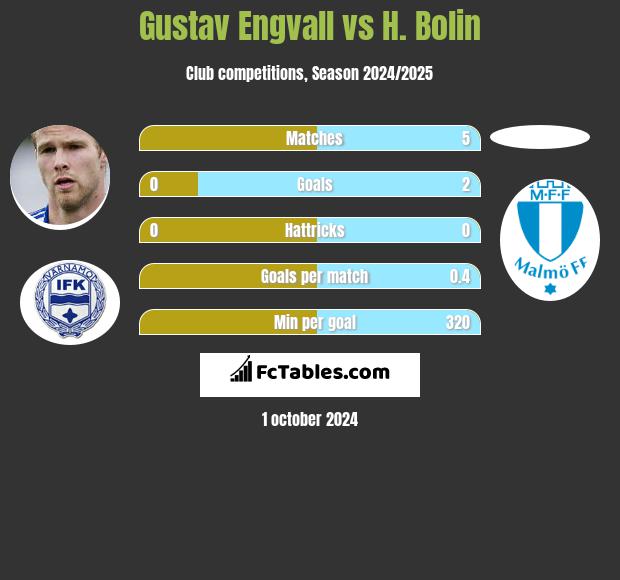 Gustav Engvall vs H. Bolin h2h player stats