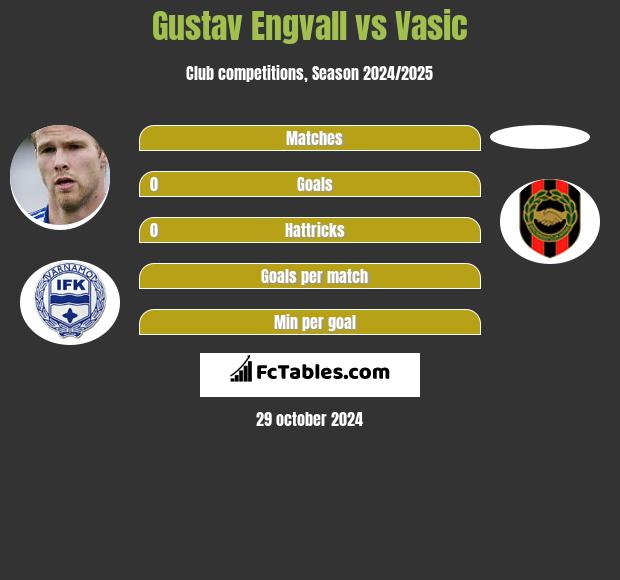 Gustav Engvall vs Vasic h2h player stats