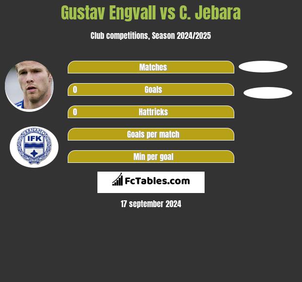 Gustav Engvall vs C. Jebara h2h player stats