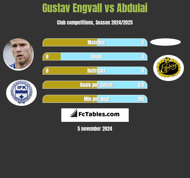 Gustav Engvall vs Abdulai h2h player stats