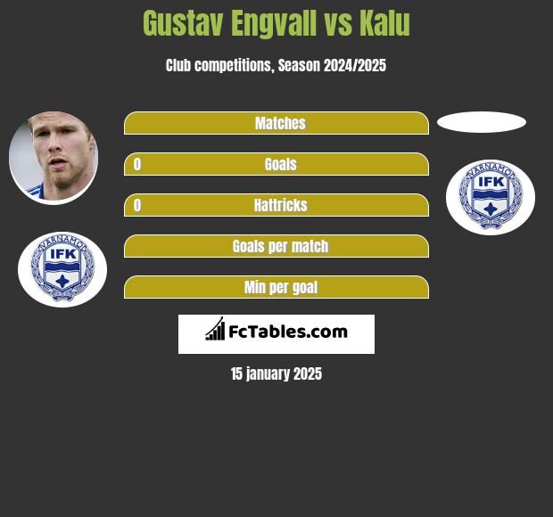 Gustav Engvall vs Kalu h2h player stats