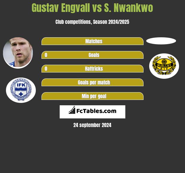 Gustav Engvall vs S. Nwankwo h2h player stats