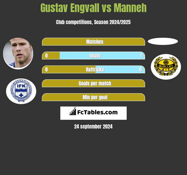 Gustav Engvall vs Manneh h2h player stats