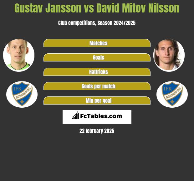 Gustav Jansson vs David Mitov Nilsson h2h player stats