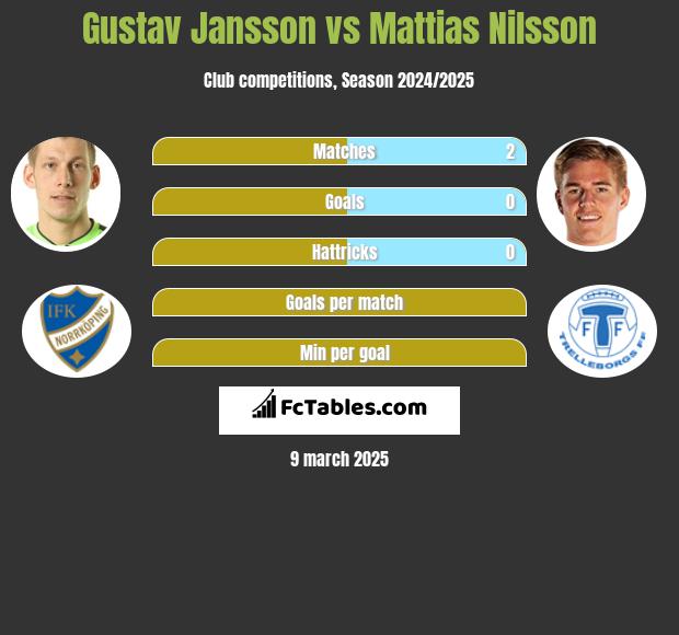 Gustav Jansson vs Mattias Nilsson h2h player stats