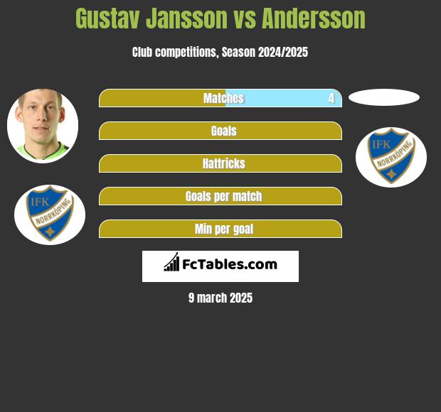 Gustav Jansson vs Andersson h2h player stats