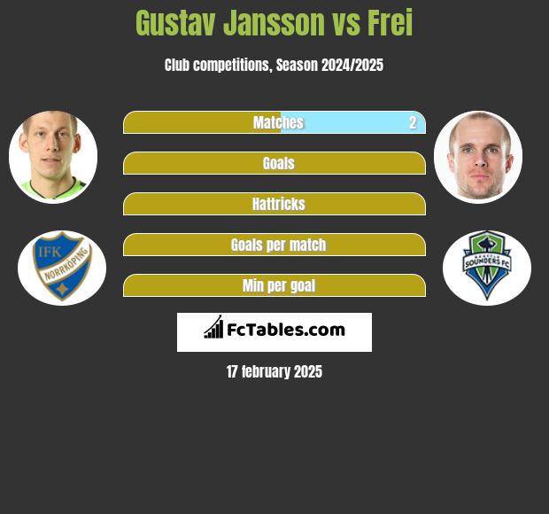 Gustav Jansson vs Frei h2h player stats