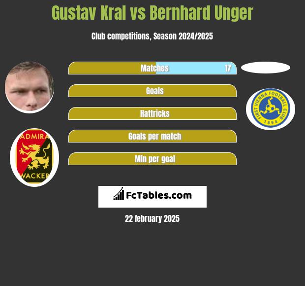 Gustav Kral vs Bernhard Unger h2h player stats