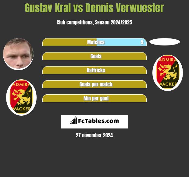 Gustav Kral vs Dennis Verwuester h2h player stats