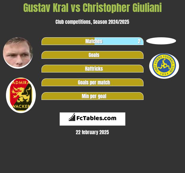 Gustav Kral vs Christopher Giuliani h2h player stats