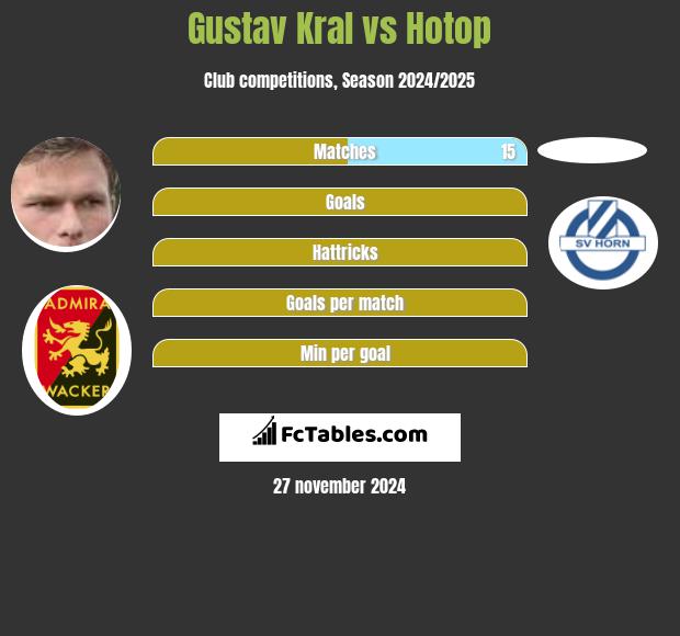 Gustav Kral vs Hotop h2h player stats