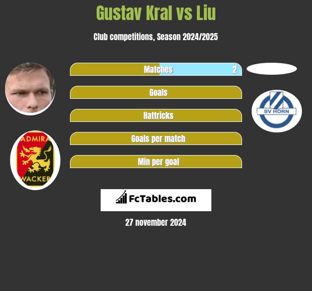 Gustav Kral vs Liu h2h player stats