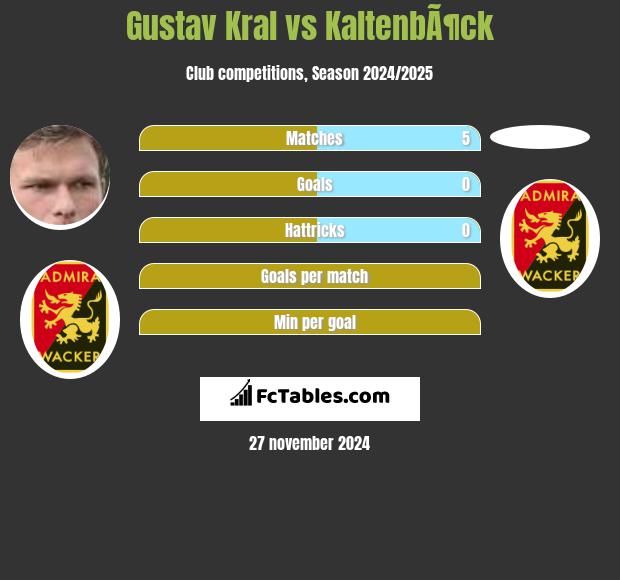 Gustav Kral vs KaltenbÃ¶ck h2h player stats