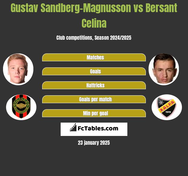 Gustav Sandberg-Magnusson vs Bersant Celina h2h player stats