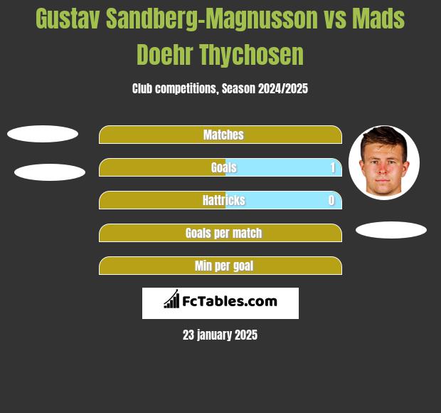 Gustav Sandberg-Magnusson vs Mads Doehr Thychosen h2h player stats