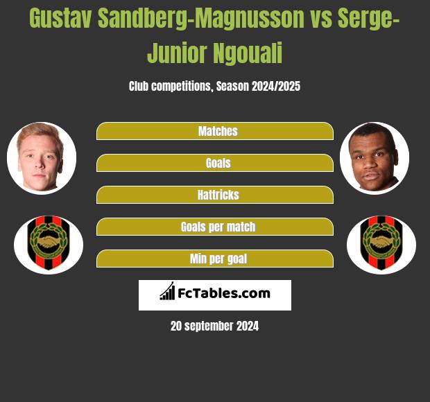 Gustav Sandberg-Magnusson vs Serge-Junior Ngouali h2h player stats