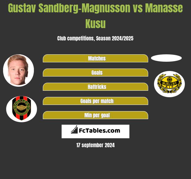 Gustav Sandberg-Magnusson vs Manasse Kusu h2h player stats