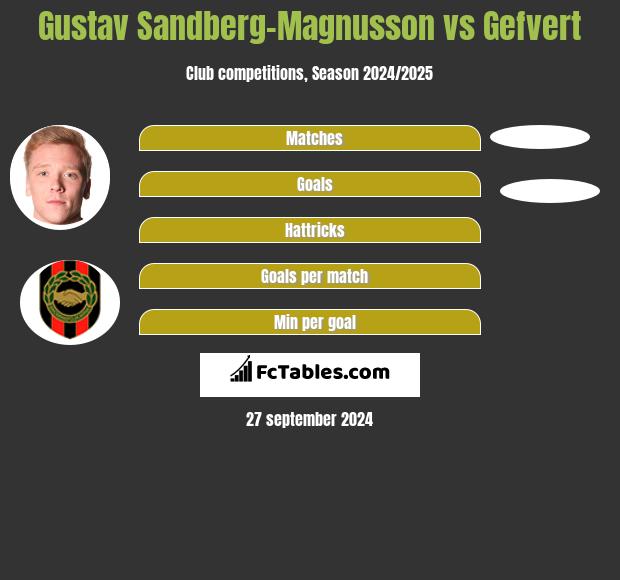 Gustav Sandberg-Magnusson vs Gefvert h2h player stats