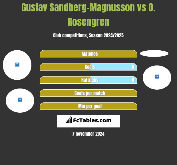 Gustav Sandberg-Magnusson vs O. Rosengren h2h player stats