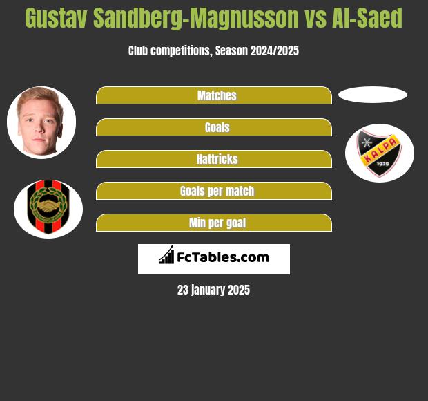 Gustav Sandberg-Magnusson vs Al-Saed h2h player stats