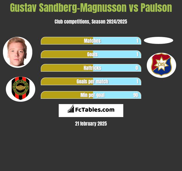 Gustav Sandberg-Magnusson vs Paulson h2h player stats