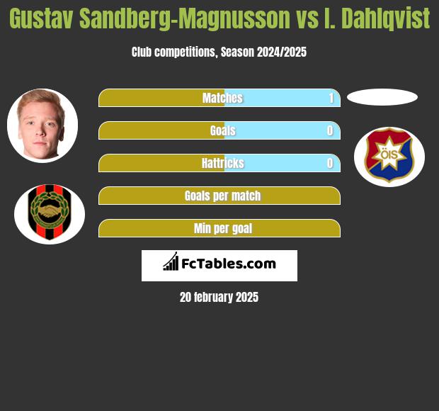 Gustav Sandberg-Magnusson vs I. Dahlqvist h2h player stats