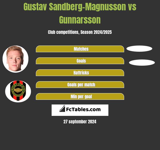 Gustav Sandberg-Magnusson vs Gunnarsson h2h player stats