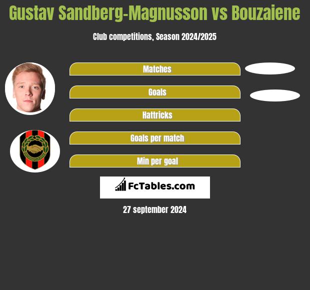 Gustav Sandberg-Magnusson vs Bouzaiene h2h player stats