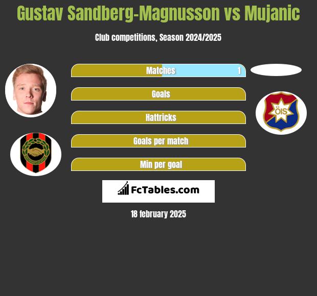 Gustav Sandberg-Magnusson vs Mujanic h2h player stats