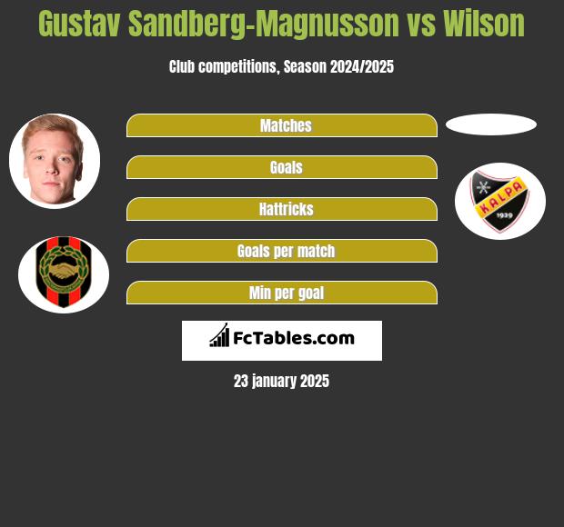 Gustav Sandberg-Magnusson vs Wilson h2h player stats