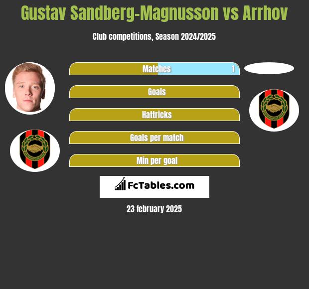 Gustav Sandberg-Magnusson vs Arrhov h2h player stats