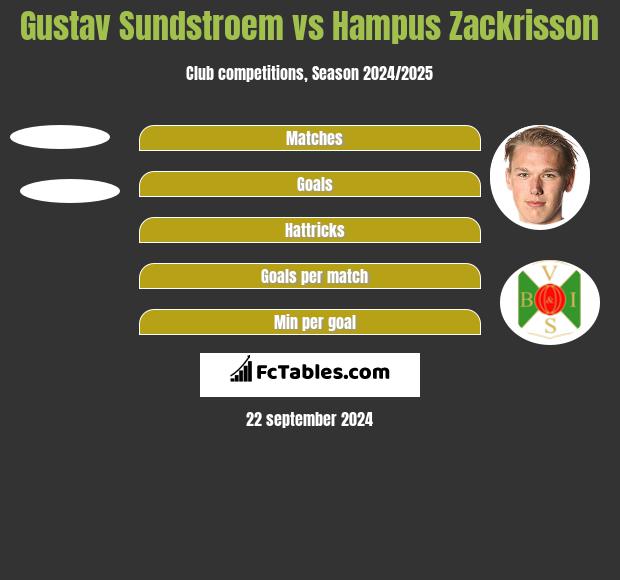 Gustav Sundstroem vs Hampus Zackrisson h2h player stats