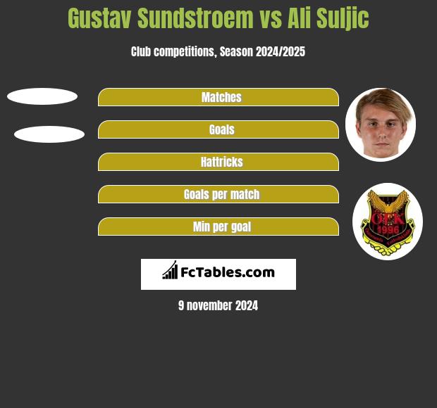 Gustav Sundstroem vs Ali Suljic h2h player stats