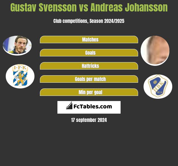 Gustav Svensson vs Andreas Johansson h2h player stats